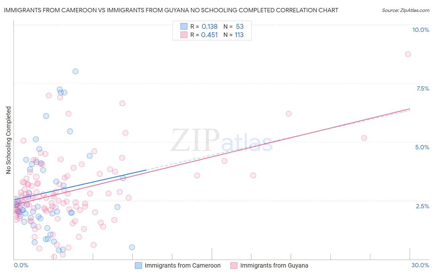 Immigrants from Cameroon vs Immigrants from Guyana No Schooling Completed