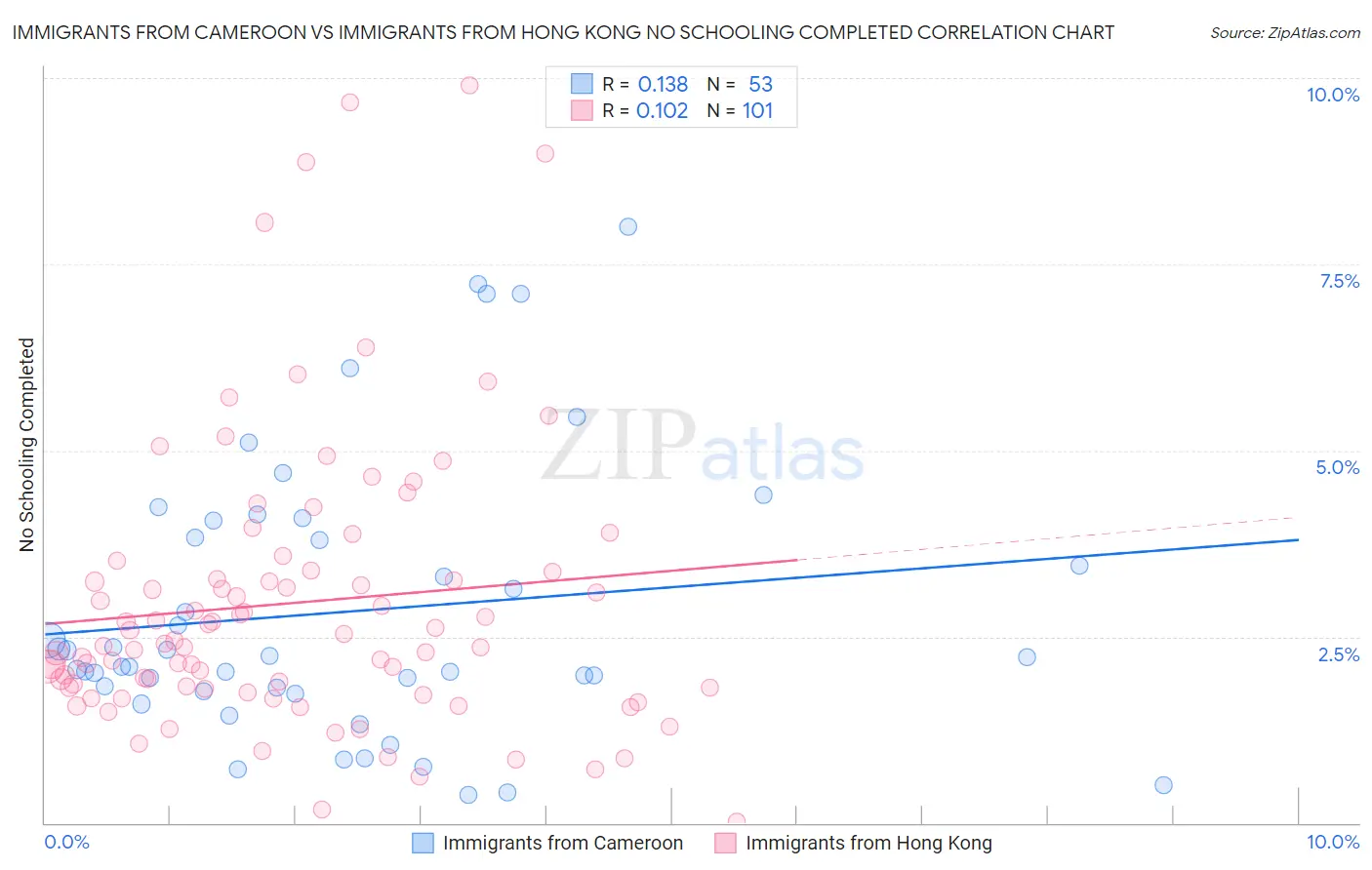 Immigrants from Cameroon vs Immigrants from Hong Kong No Schooling Completed