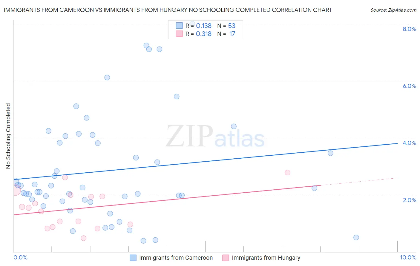 Immigrants from Cameroon vs Immigrants from Hungary No Schooling Completed