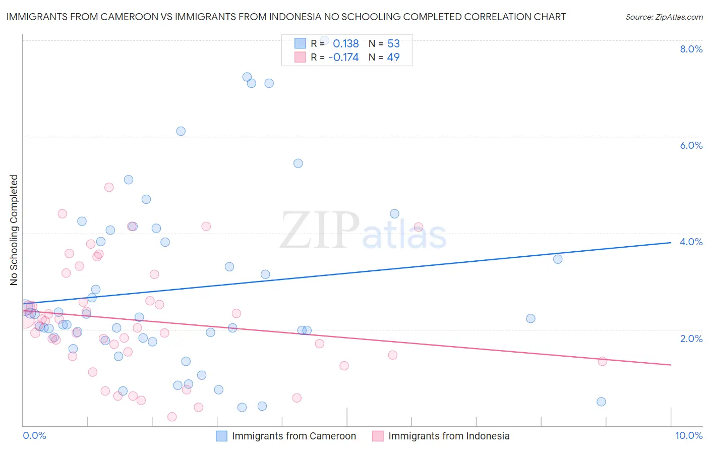 Immigrants from Cameroon vs Immigrants from Indonesia No Schooling Completed