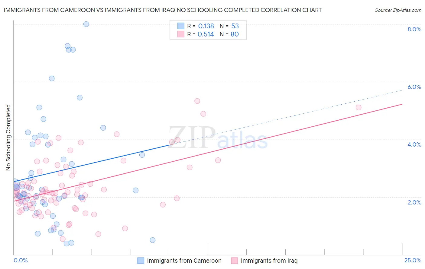 Immigrants from Cameroon vs Immigrants from Iraq No Schooling Completed