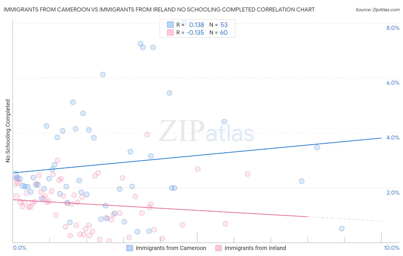 Immigrants from Cameroon vs Immigrants from Ireland No Schooling Completed
