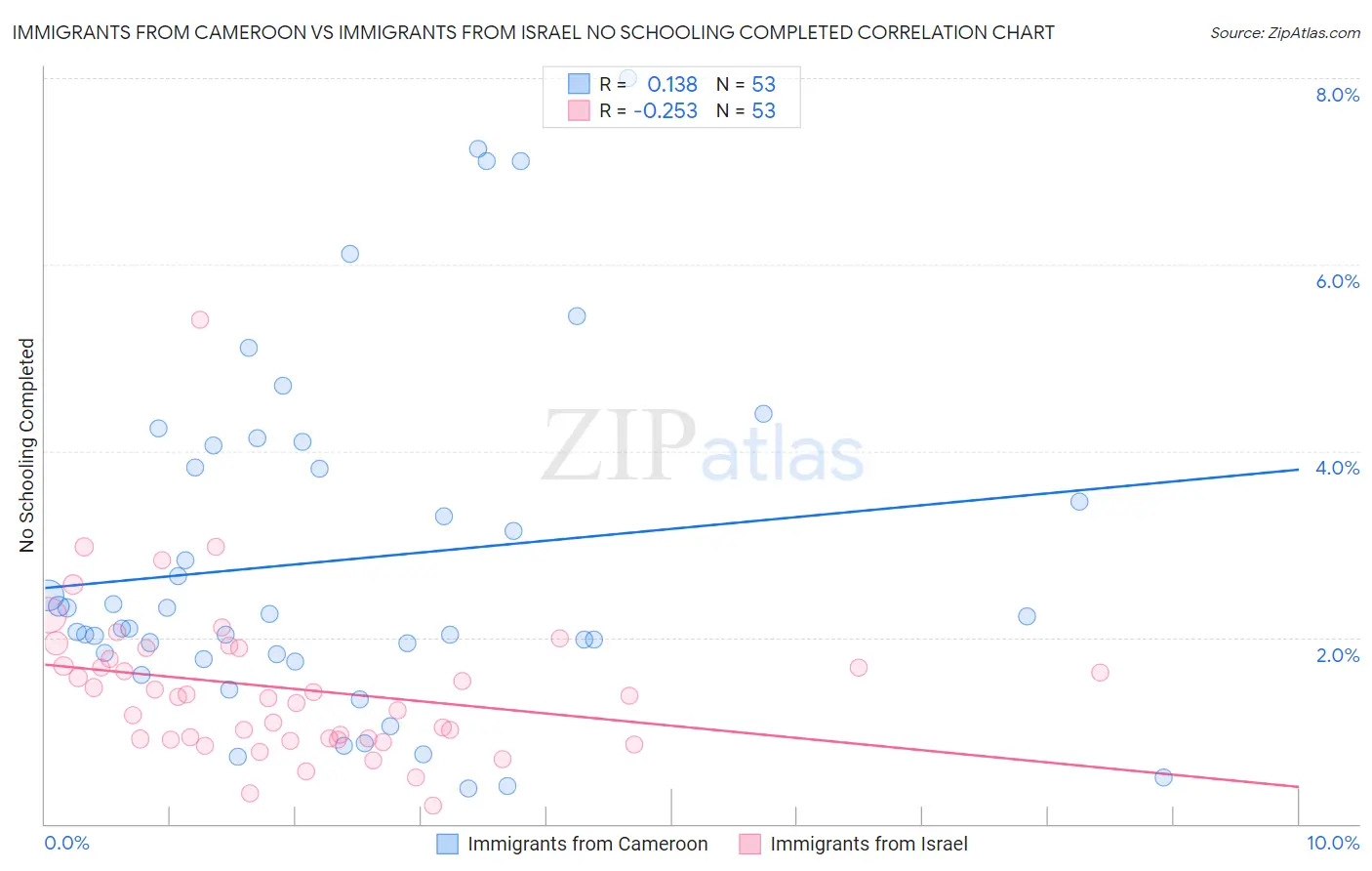 Immigrants from Cameroon vs Immigrants from Israel No Schooling Completed