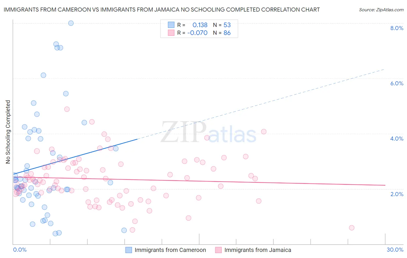 Immigrants from Cameroon vs Immigrants from Jamaica No Schooling Completed