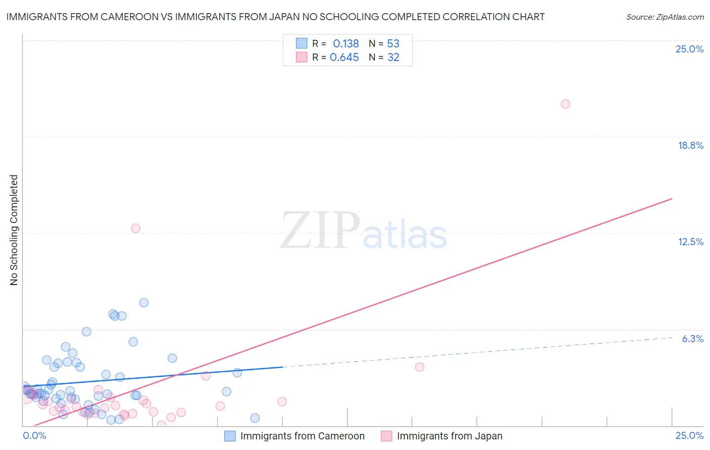 Immigrants from Cameroon vs Immigrants from Japan No Schooling Completed