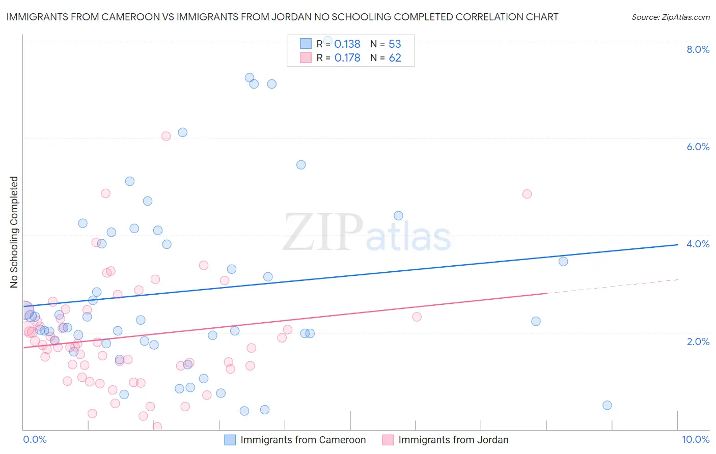Immigrants from Cameroon vs Immigrants from Jordan No Schooling Completed