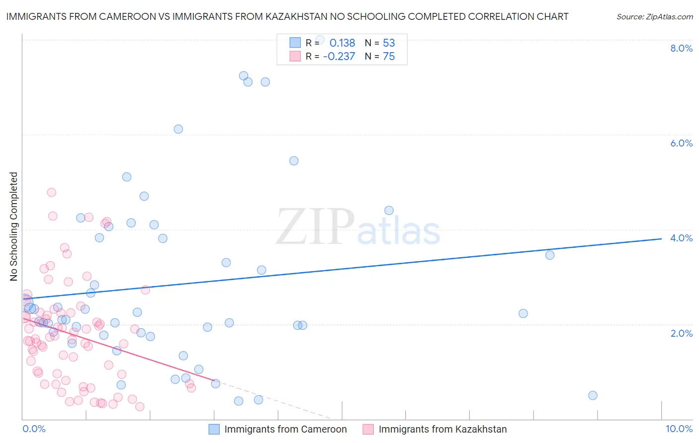 Immigrants from Cameroon vs Immigrants from Kazakhstan No Schooling Completed