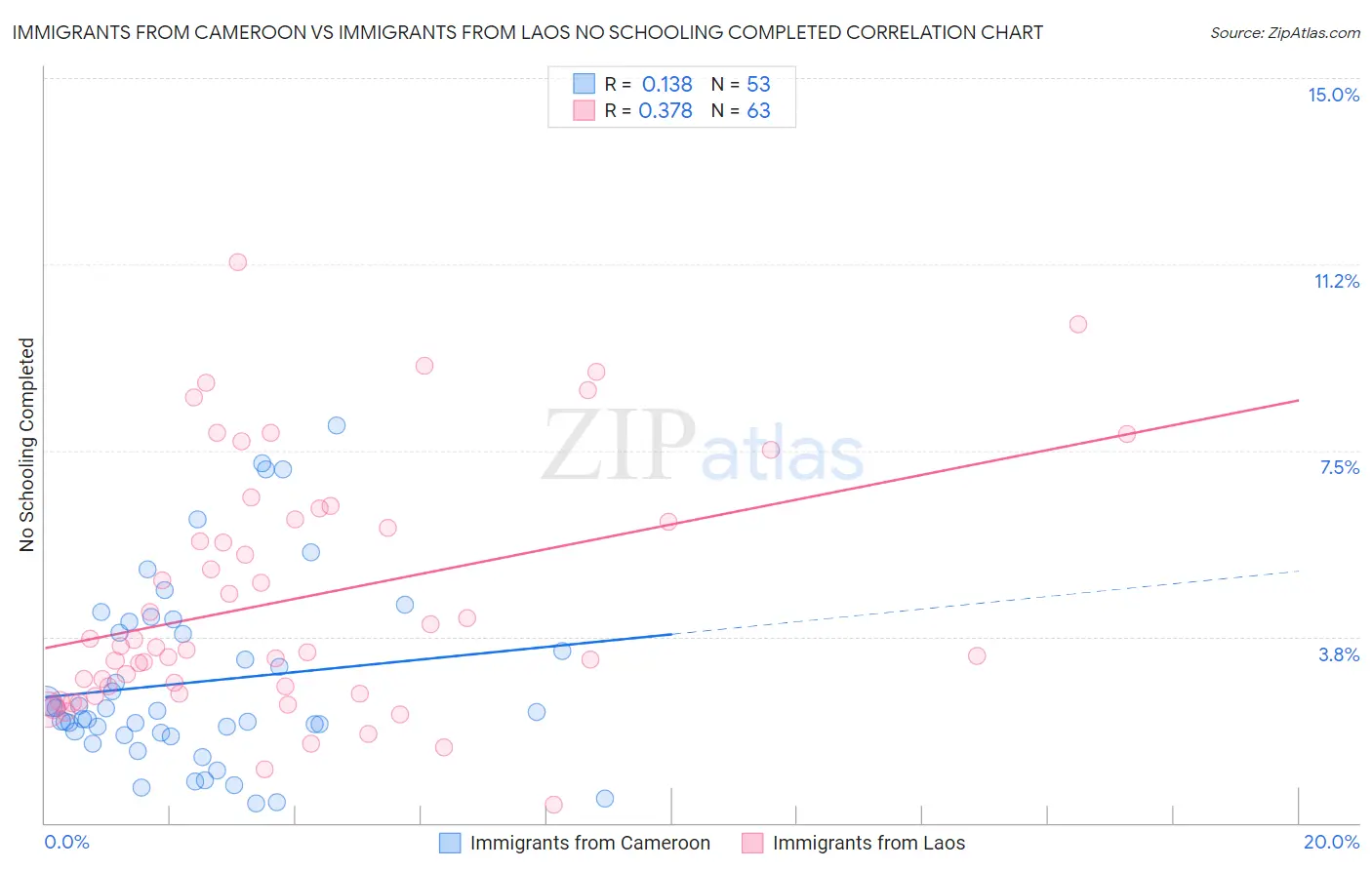 Immigrants from Cameroon vs Immigrants from Laos No Schooling Completed