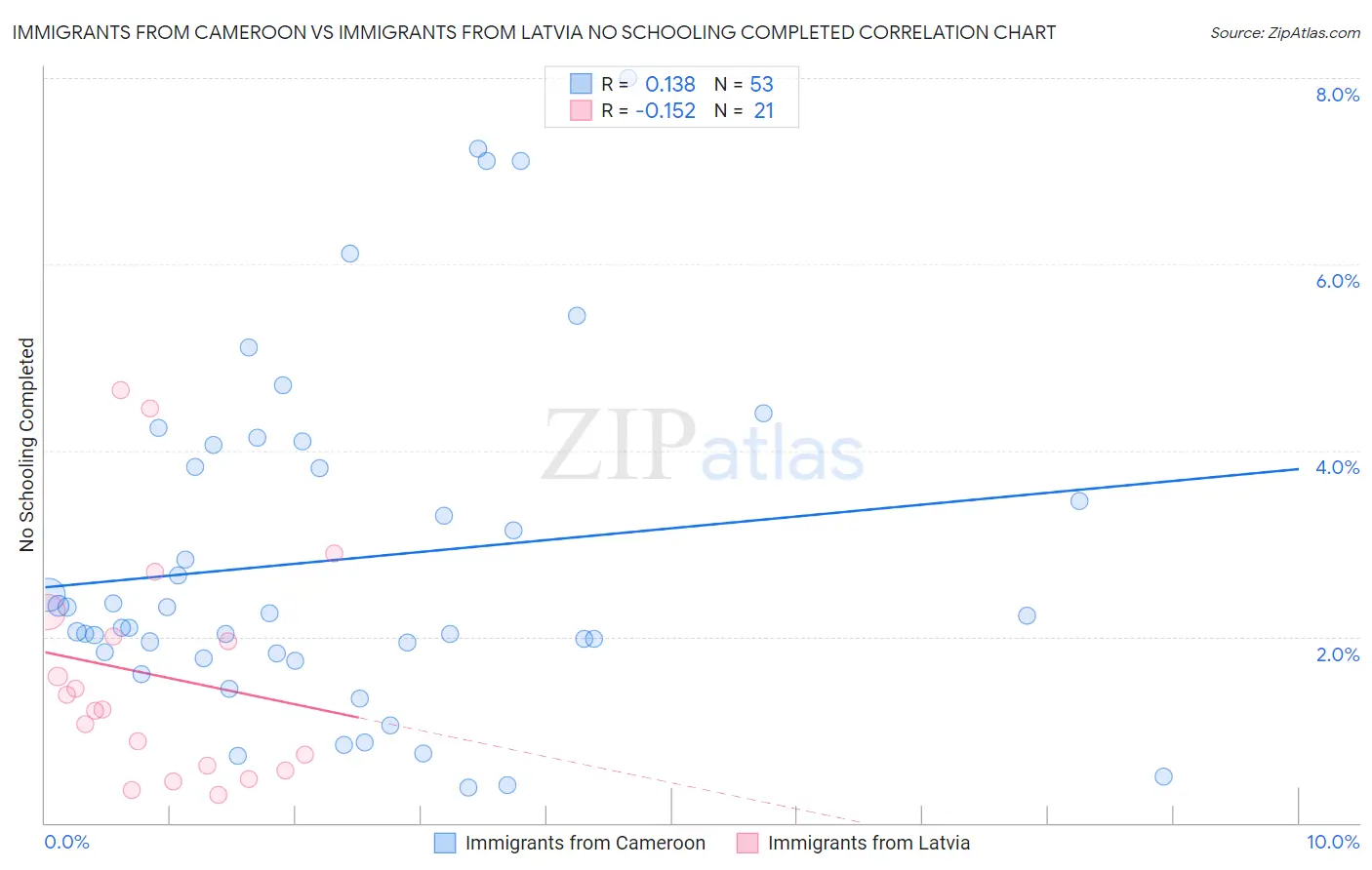 Immigrants from Cameroon vs Immigrants from Latvia No Schooling Completed