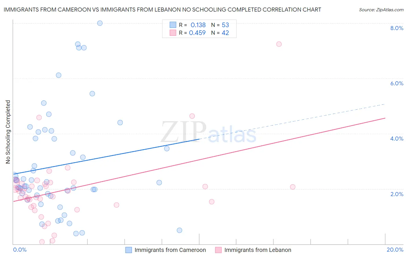 Immigrants from Cameroon vs Immigrants from Lebanon No Schooling Completed