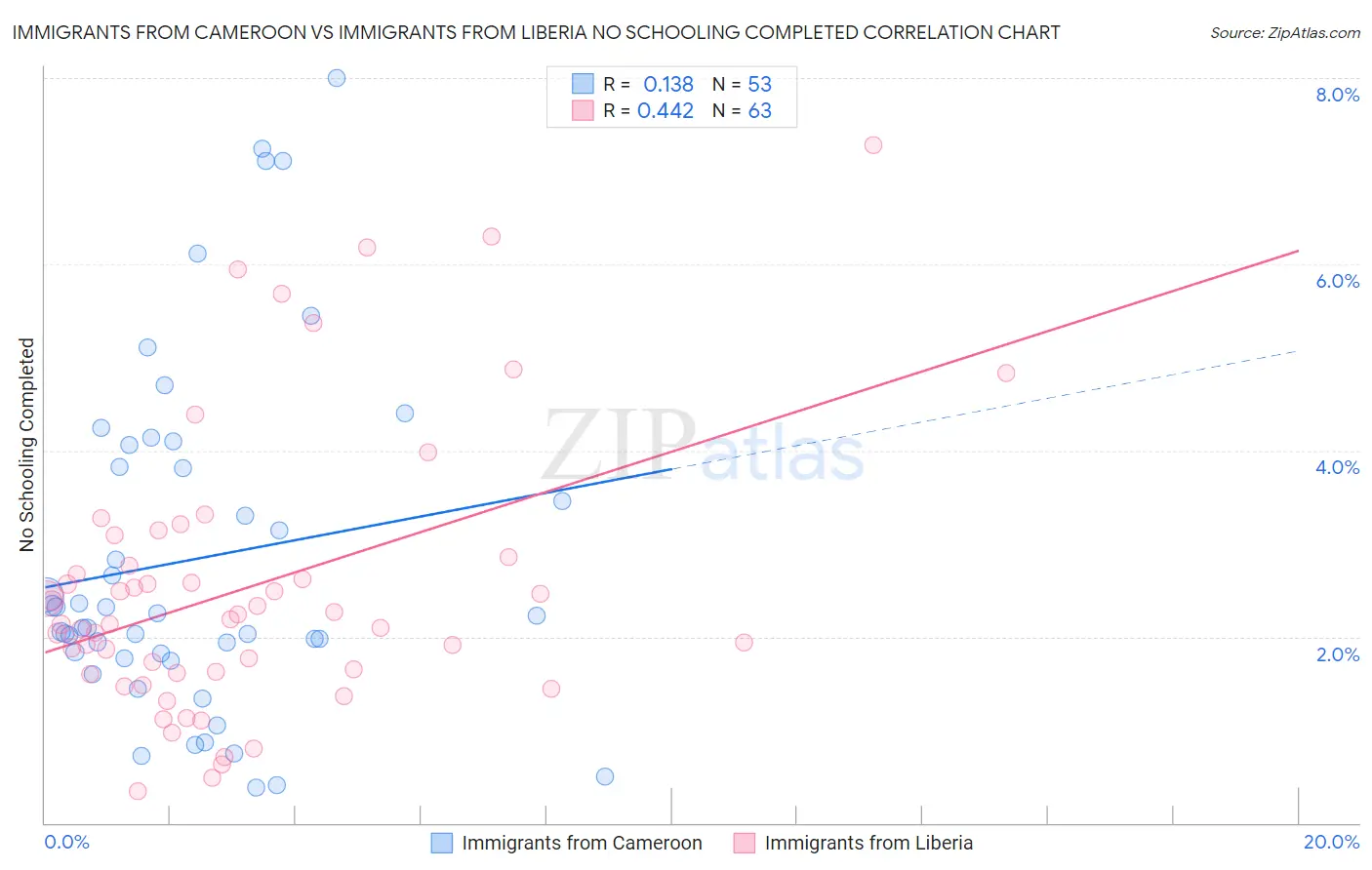 Immigrants from Cameroon vs Immigrants from Liberia No Schooling Completed