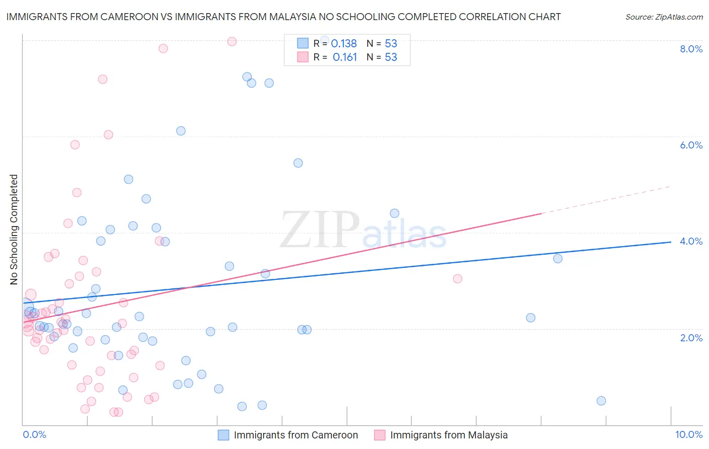Immigrants from Cameroon vs Immigrants from Malaysia No Schooling Completed