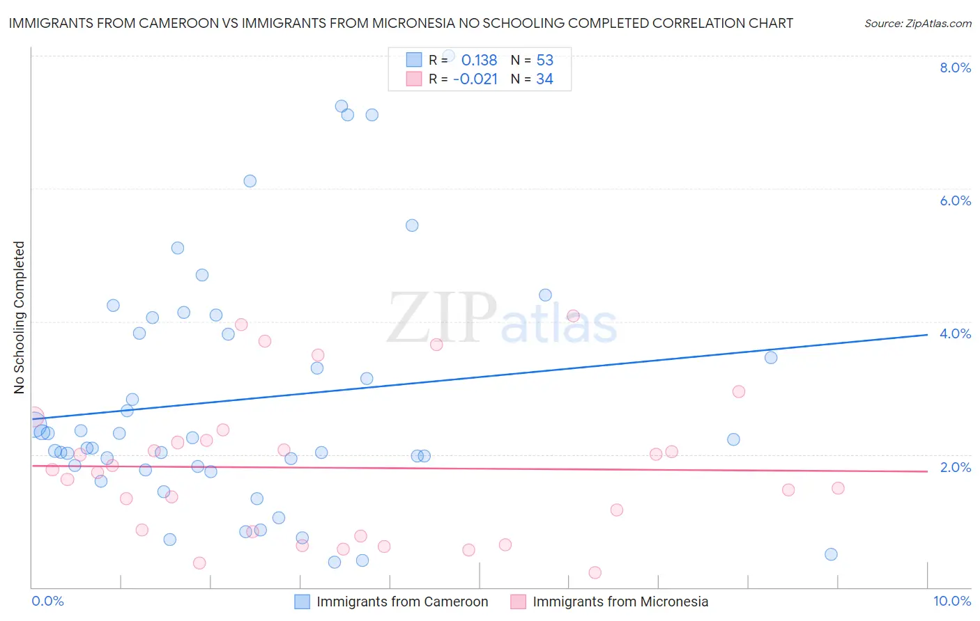 Immigrants from Cameroon vs Immigrants from Micronesia No Schooling Completed