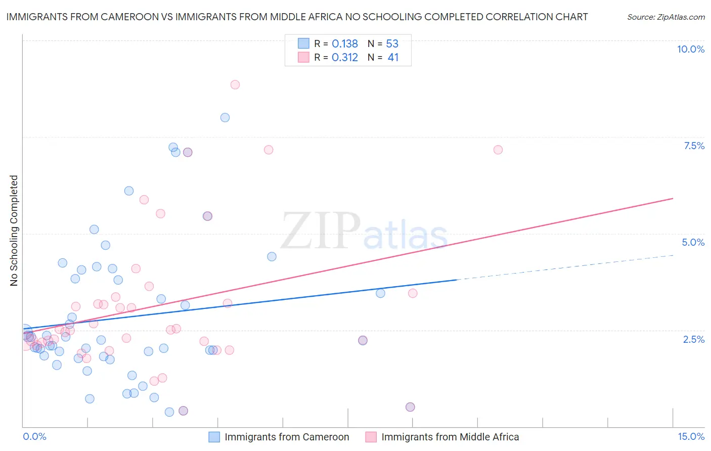 Immigrants from Cameroon vs Immigrants from Middle Africa No Schooling Completed