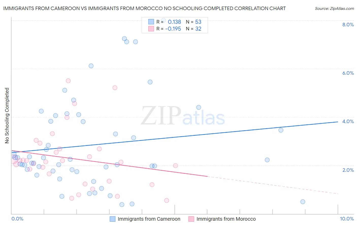 Immigrants from Cameroon vs Immigrants from Morocco No Schooling Completed