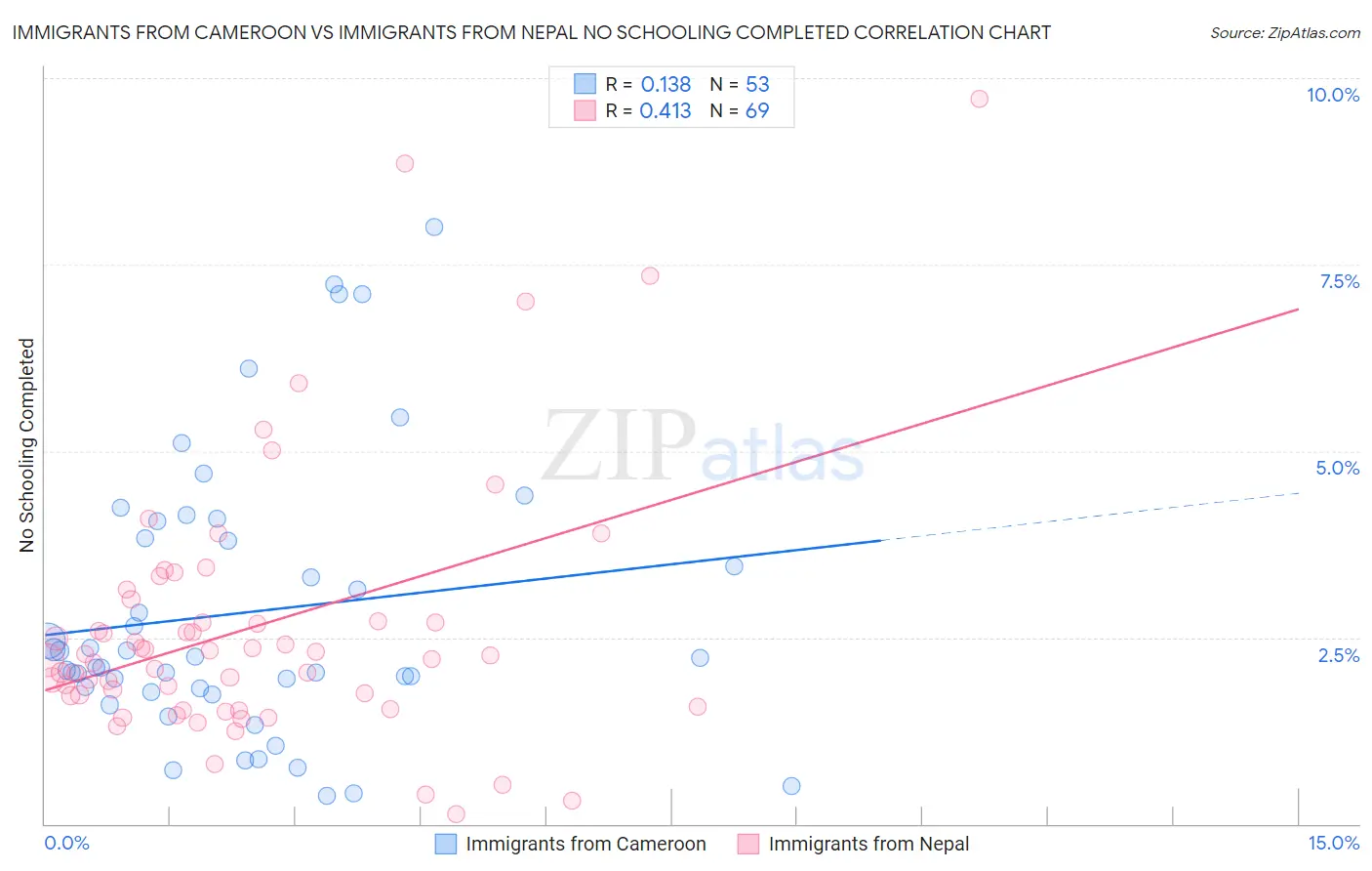 Immigrants from Cameroon vs Immigrants from Nepal No Schooling Completed