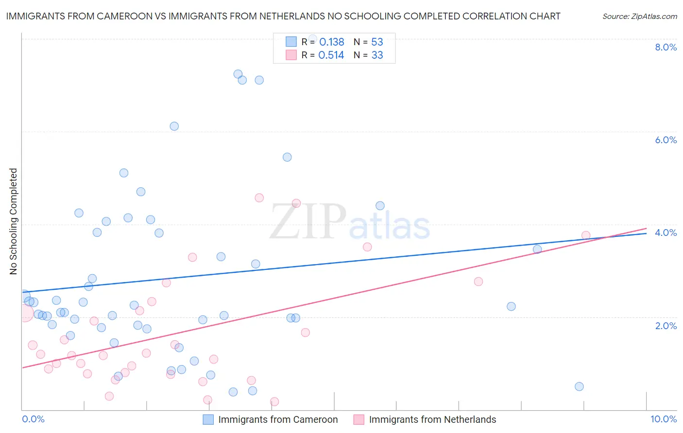 Immigrants from Cameroon vs Immigrants from Netherlands No Schooling Completed