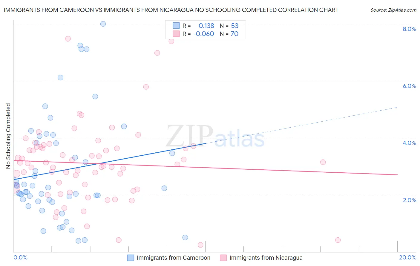 Immigrants from Cameroon vs Immigrants from Nicaragua No Schooling Completed