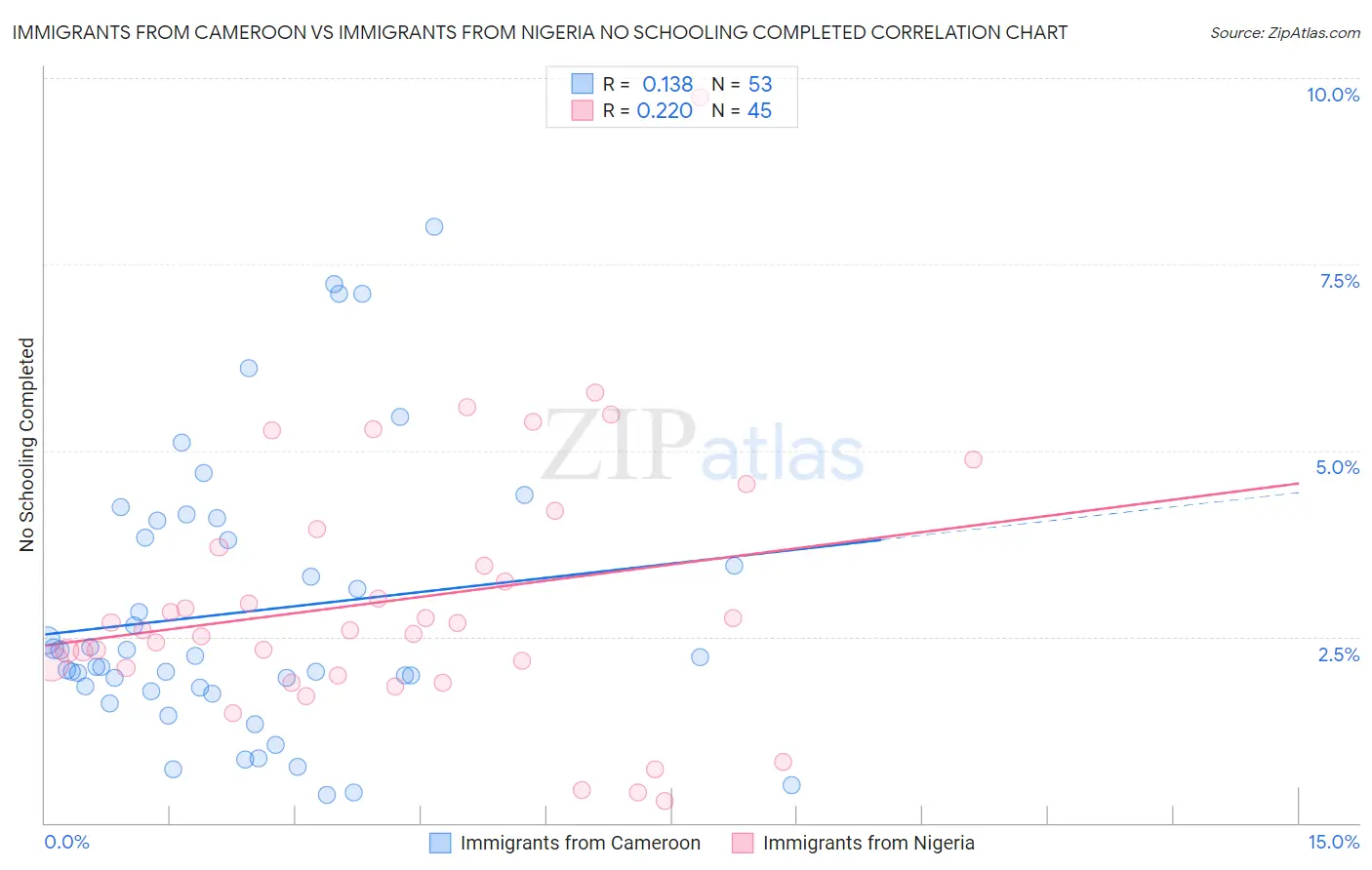 Immigrants from Cameroon vs Immigrants from Nigeria No Schooling Completed