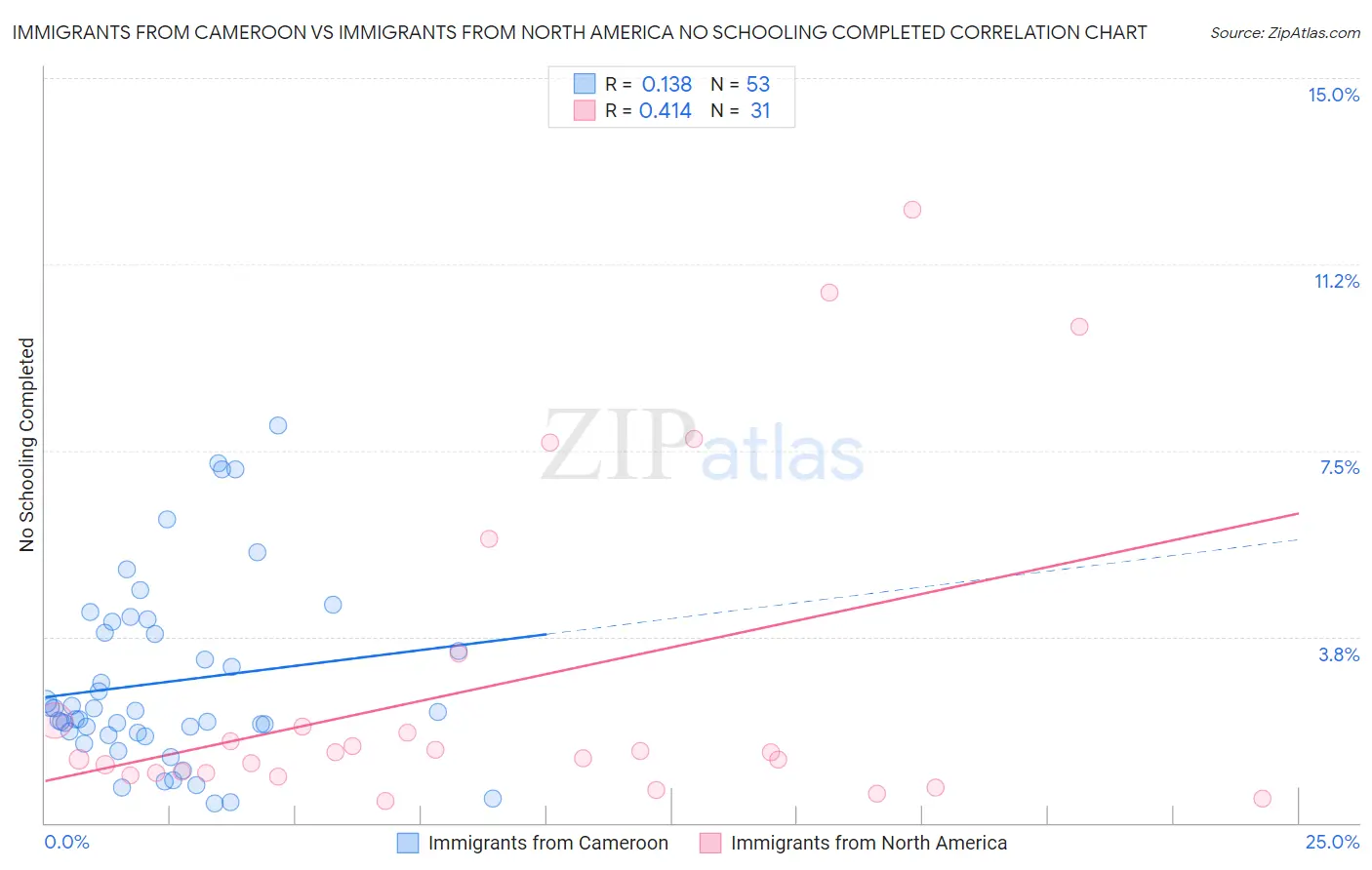 Immigrants from Cameroon vs Immigrants from North America No Schooling Completed