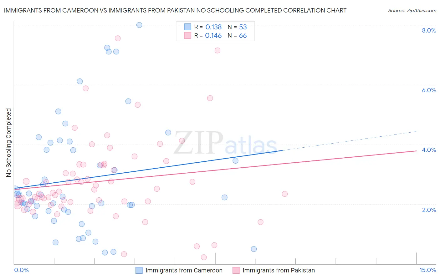 Immigrants from Cameroon vs Immigrants from Pakistan No Schooling Completed