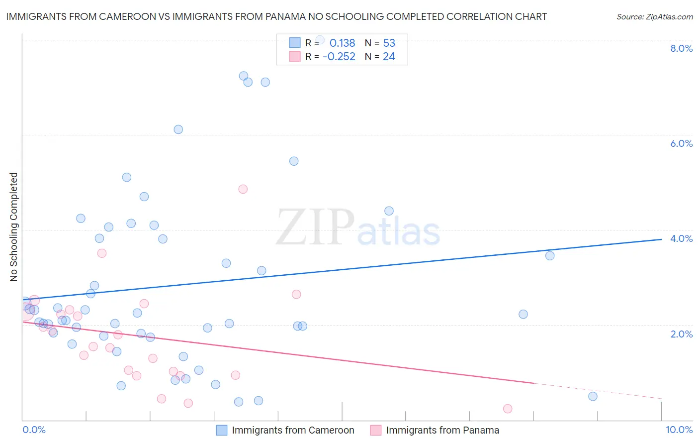 Immigrants from Cameroon vs Immigrants from Panama No Schooling Completed