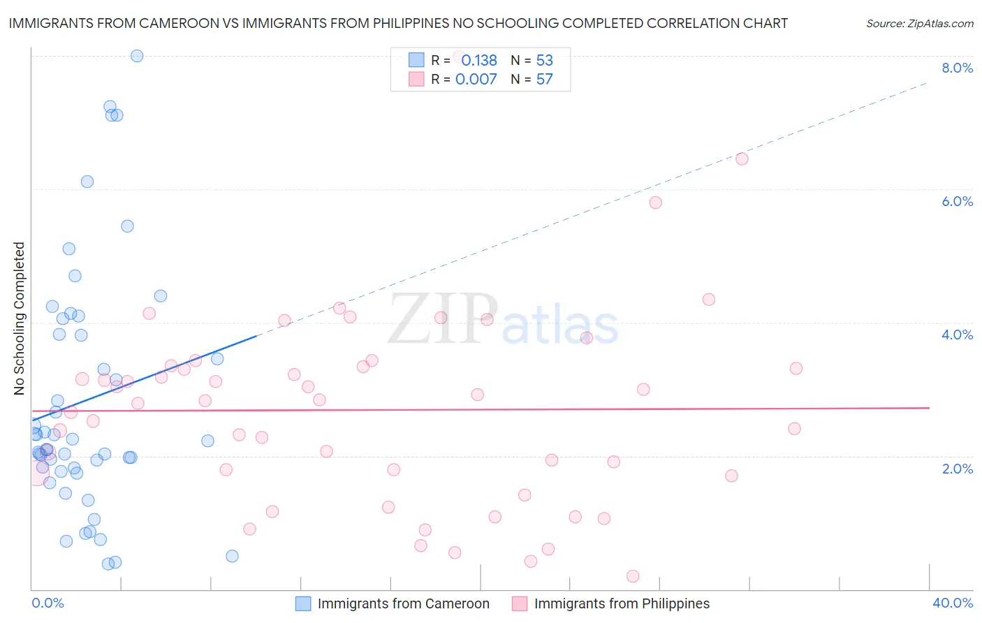 Immigrants from Cameroon vs Immigrants from Philippines No Schooling Completed