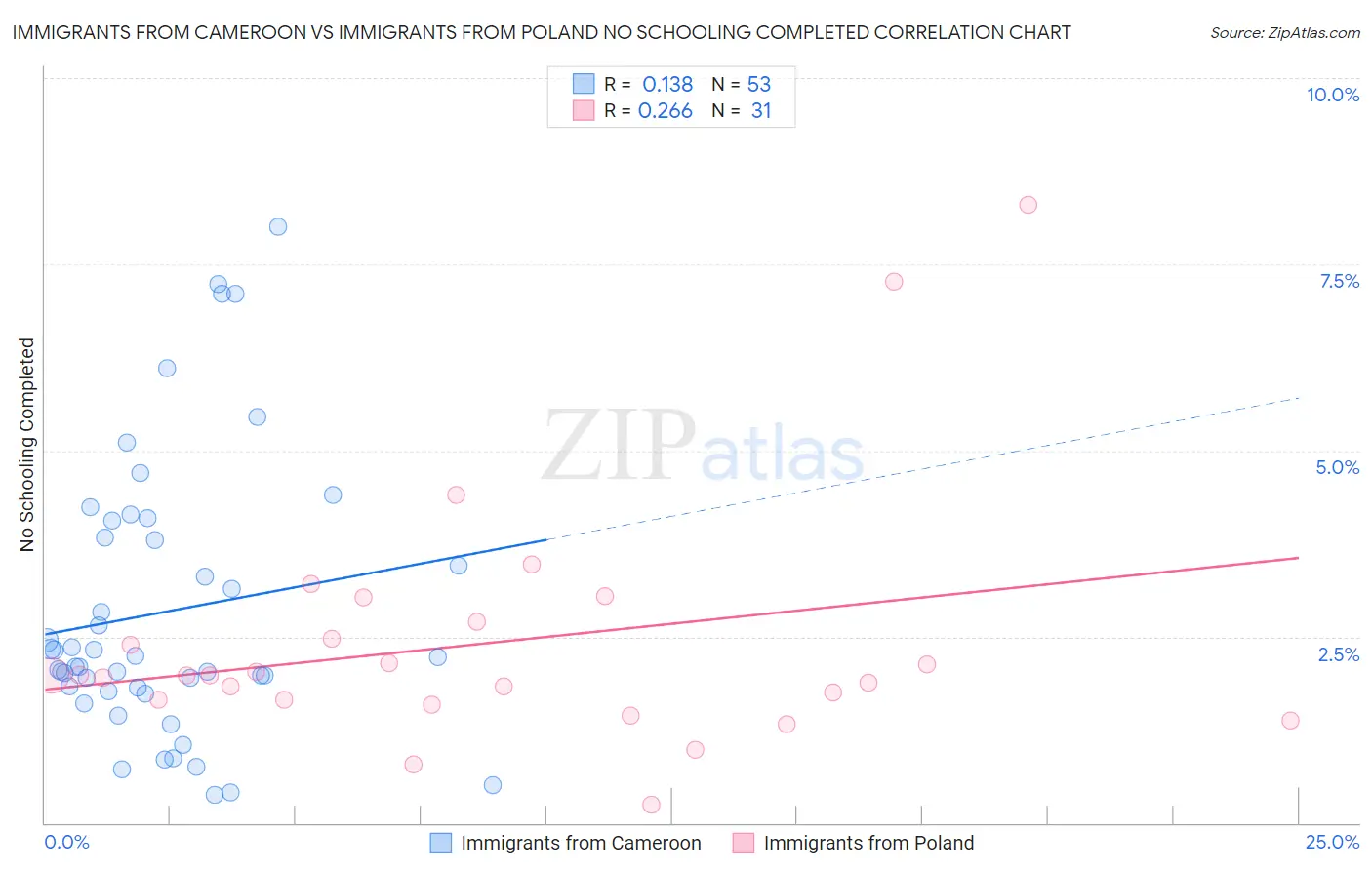Immigrants from Cameroon vs Immigrants from Poland No Schooling Completed