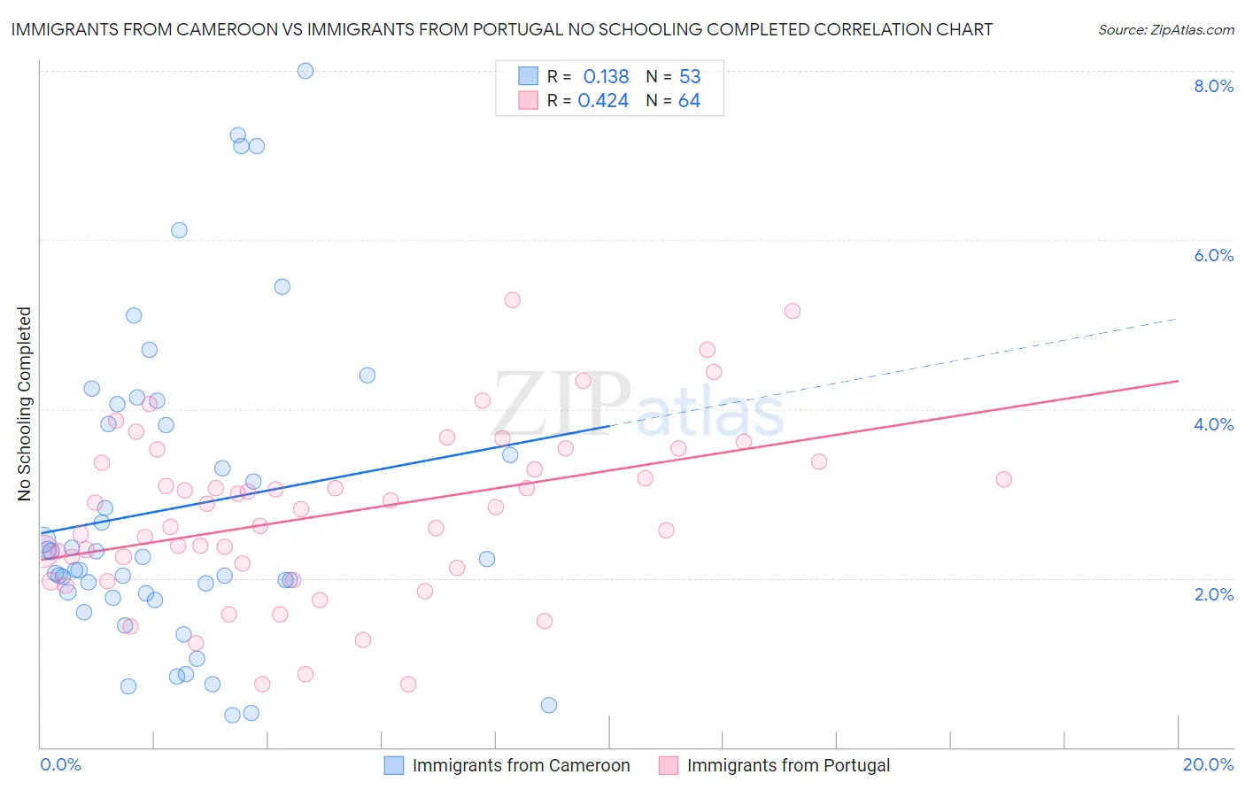 Immigrants from Cameroon vs Immigrants from Portugal No Schooling Completed