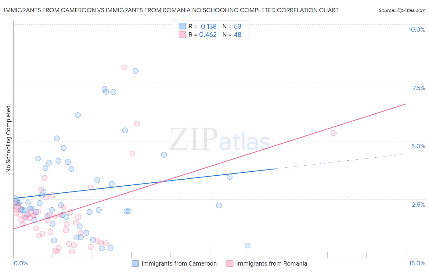 Immigrants from Cameroon vs Immigrants from Romania No Schooling Completed