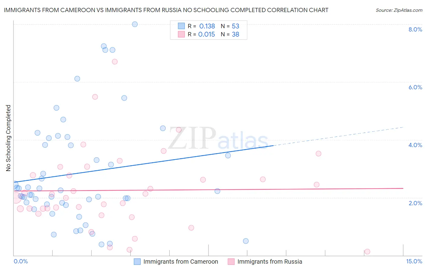 Immigrants from Cameroon vs Immigrants from Russia No Schooling Completed