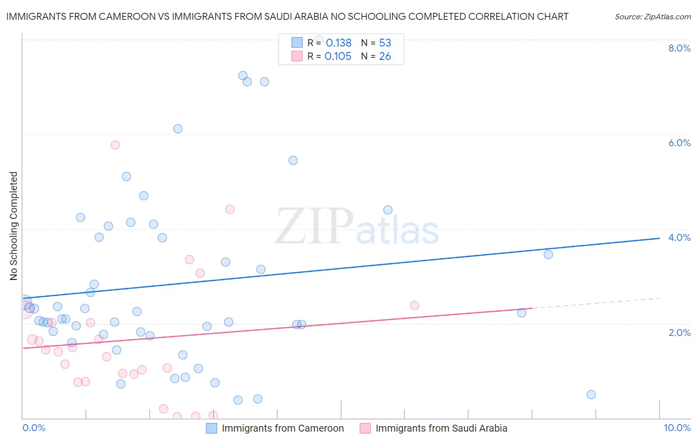 Immigrants from Cameroon vs Immigrants from Saudi Arabia No Schooling Completed