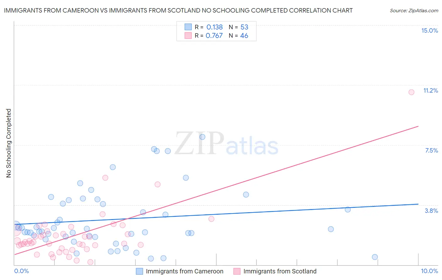 Immigrants from Cameroon vs Immigrants from Scotland No Schooling Completed
