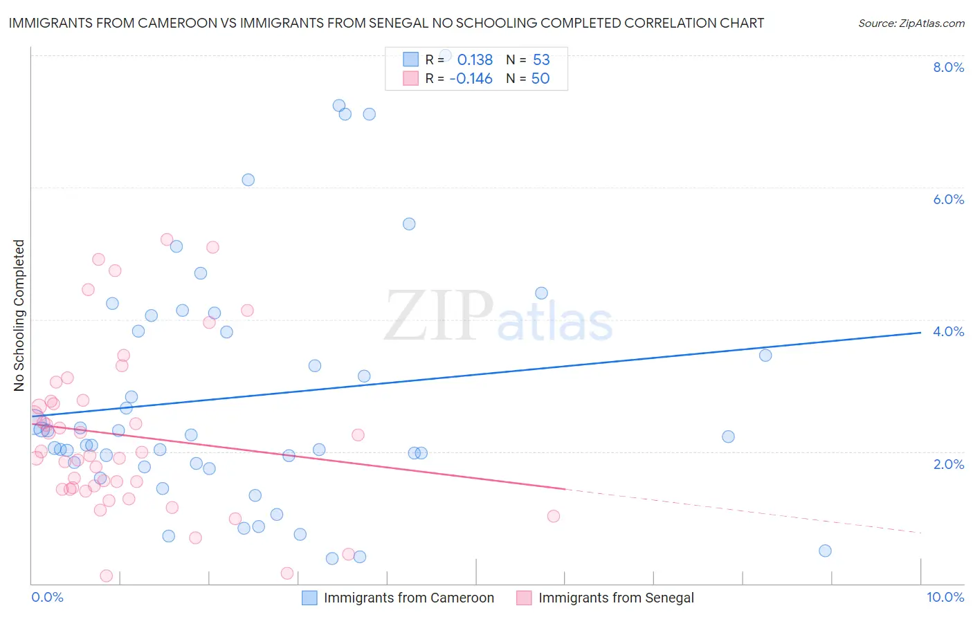 Immigrants from Cameroon vs Immigrants from Senegal No Schooling Completed