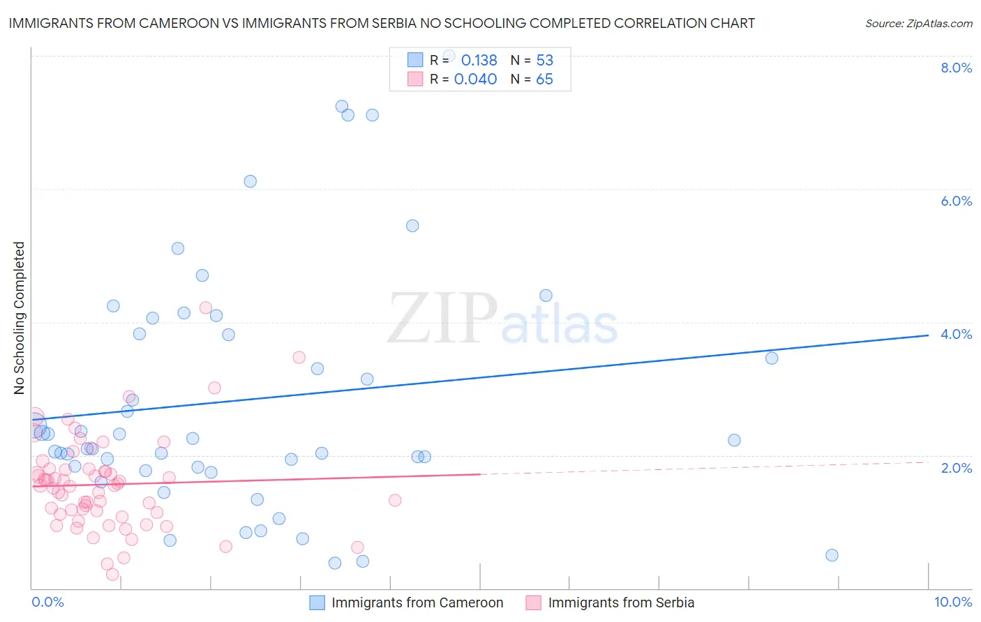Immigrants from Cameroon vs Immigrants from Serbia No Schooling Completed
