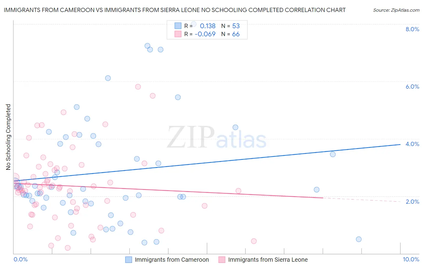 Immigrants from Cameroon vs Immigrants from Sierra Leone No Schooling Completed