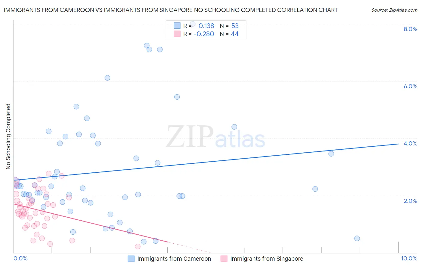Immigrants from Cameroon vs Immigrants from Singapore No Schooling Completed
