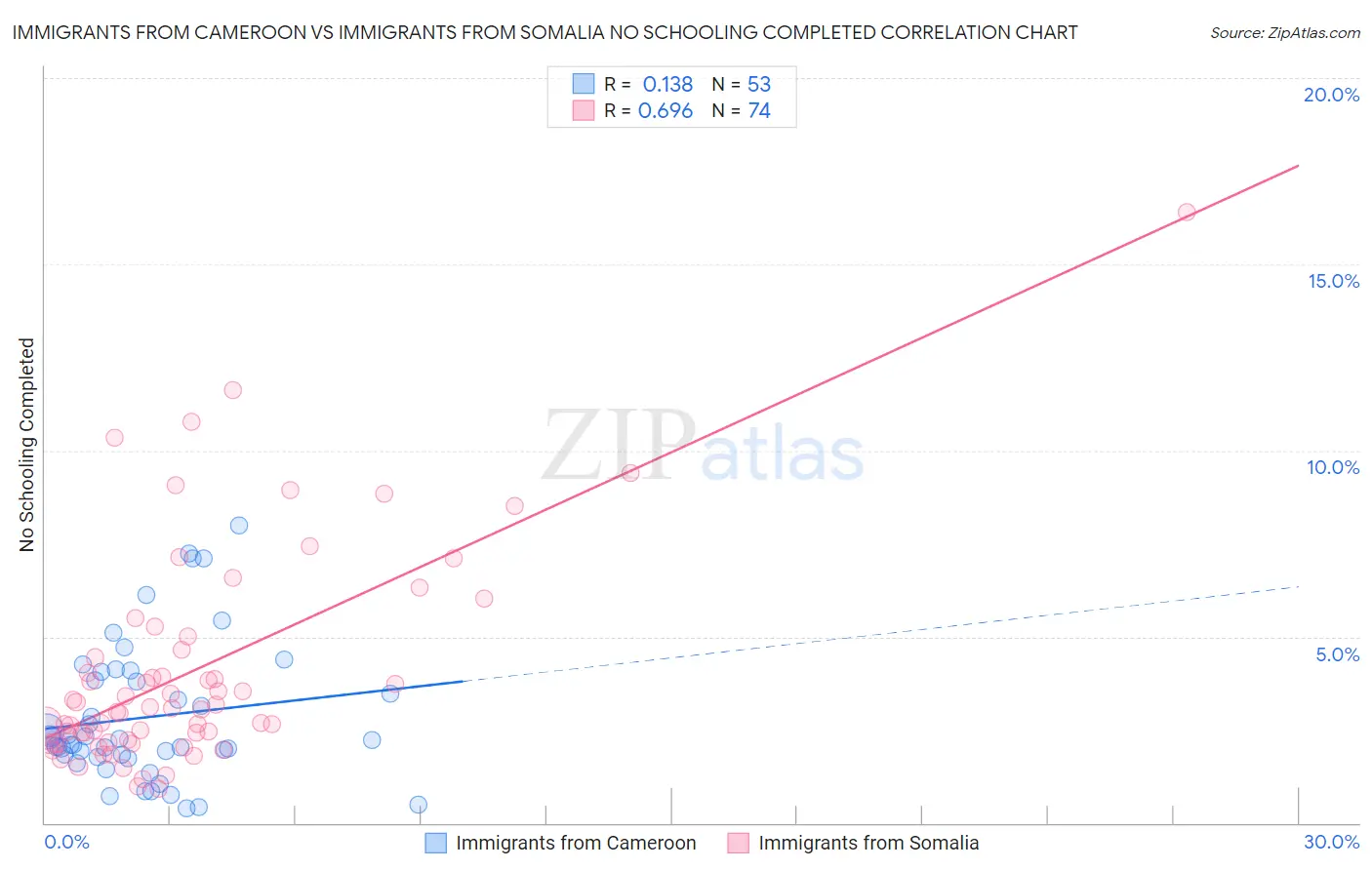 Immigrants from Cameroon vs Immigrants from Somalia No Schooling Completed