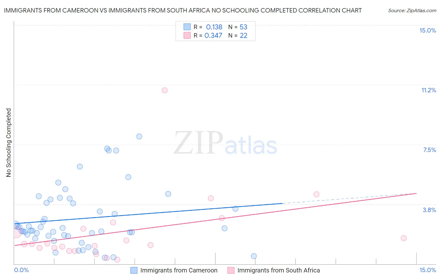Immigrants from Cameroon vs Immigrants from South Africa No Schooling Completed