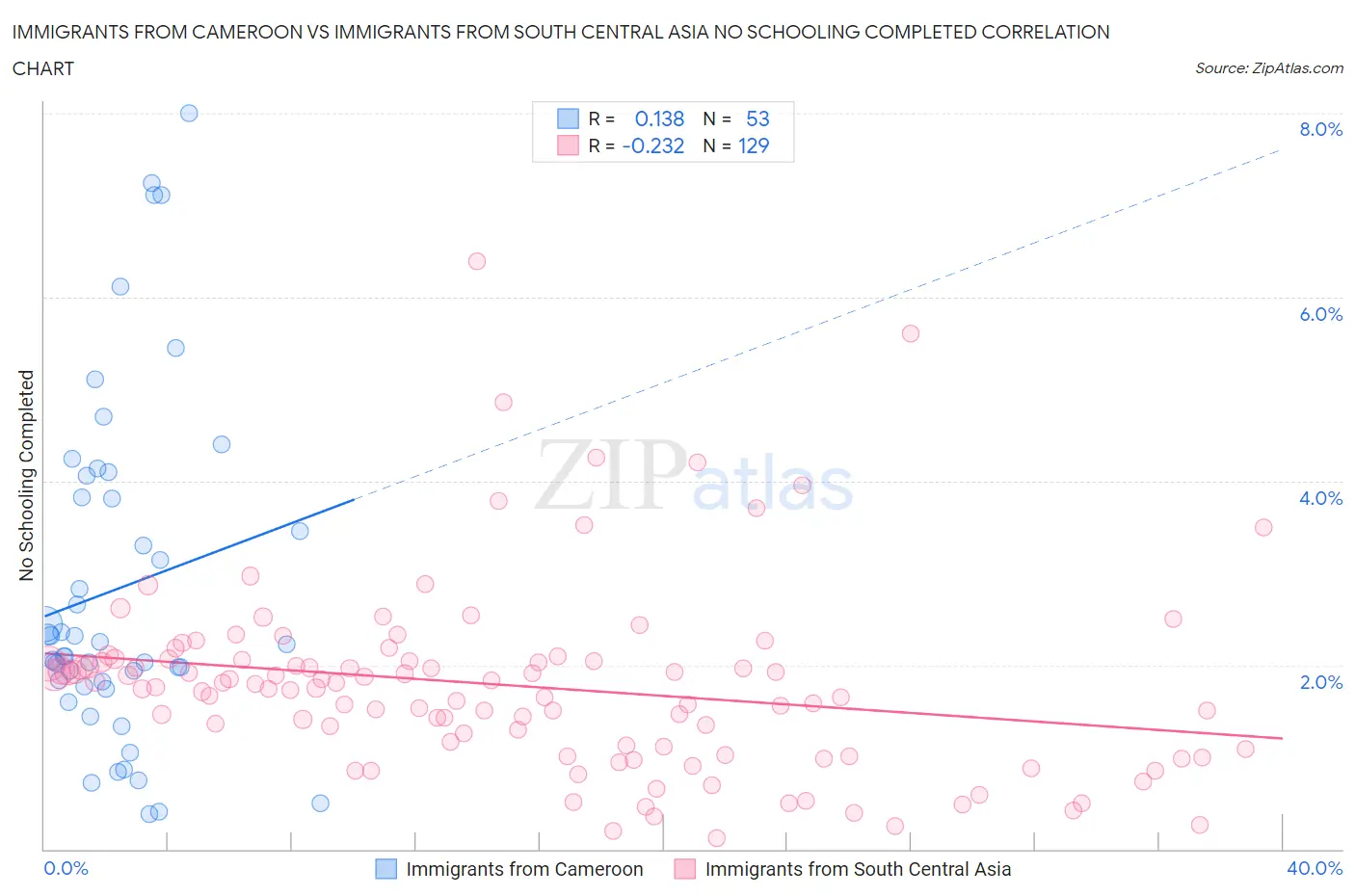Immigrants from Cameroon vs Immigrants from South Central Asia No Schooling Completed