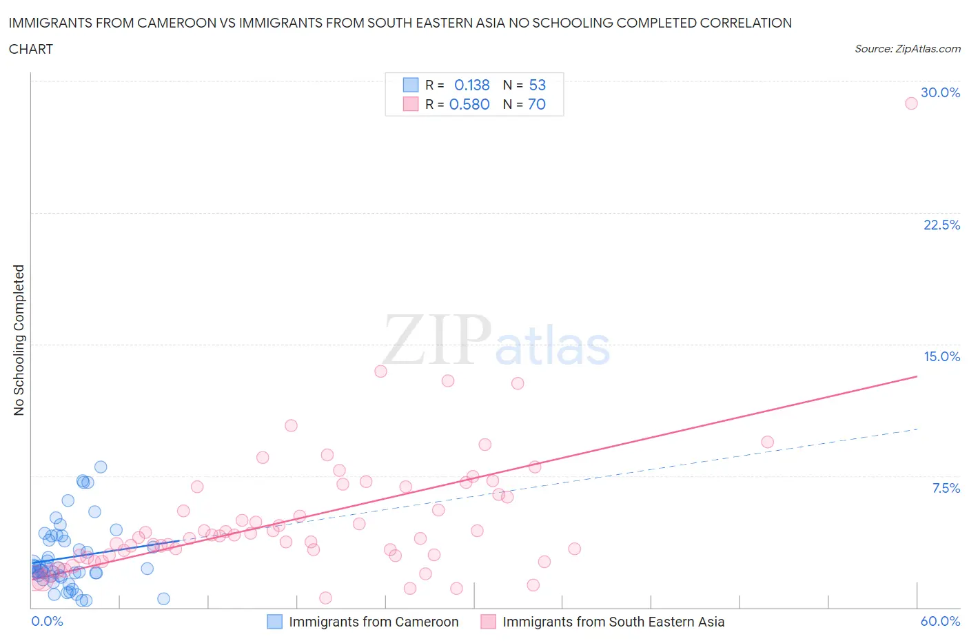Immigrants from Cameroon vs Immigrants from South Eastern Asia No Schooling Completed