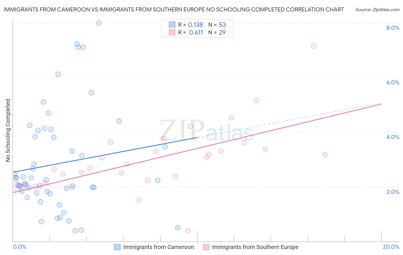 Immigrants from Cameroon vs Immigrants from Southern Europe No Schooling Completed