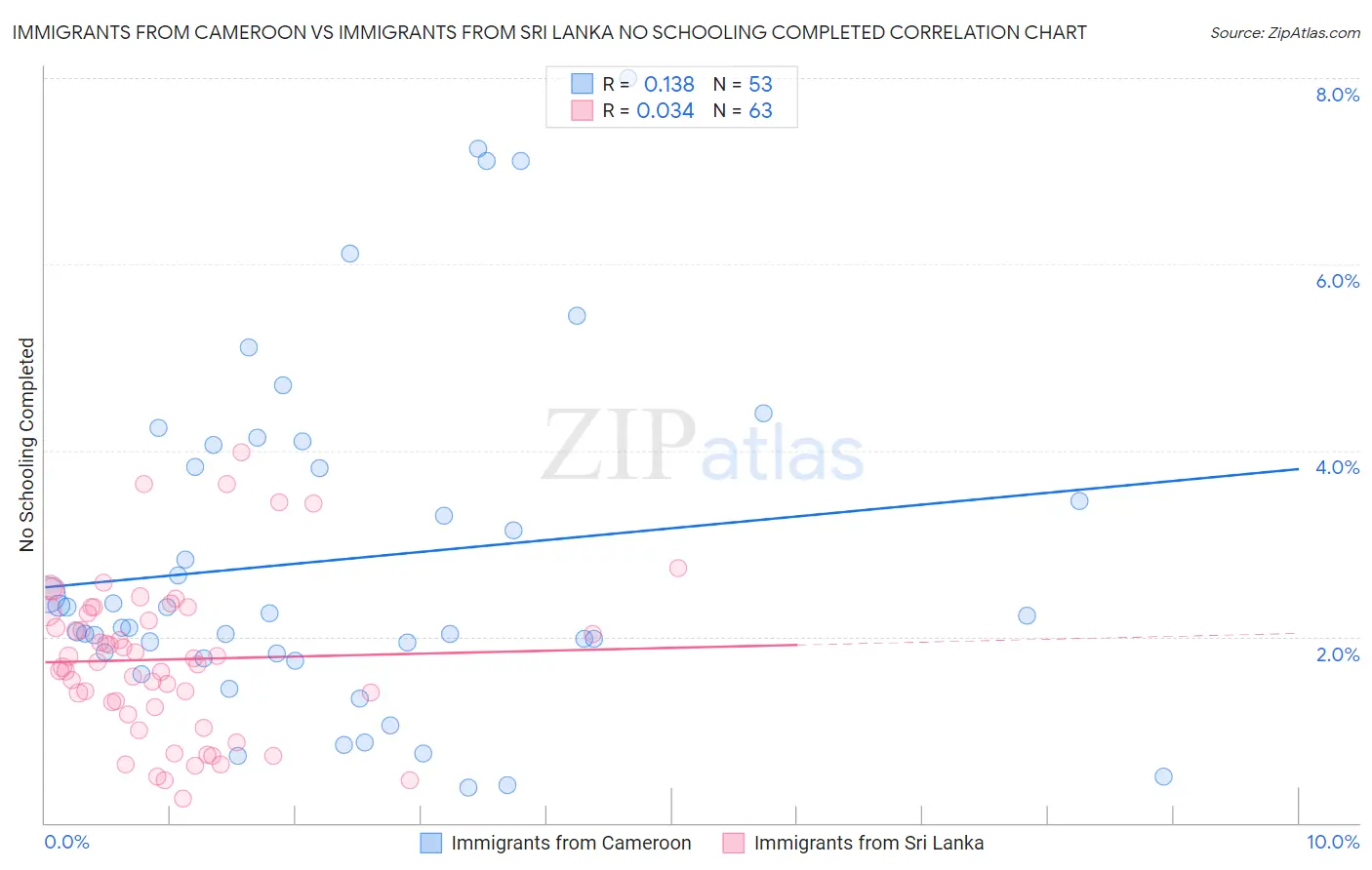 Immigrants from Cameroon vs Immigrants from Sri Lanka No Schooling Completed