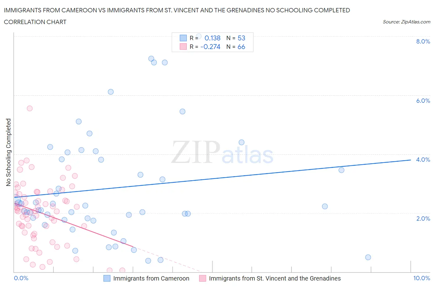 Immigrants from Cameroon vs Immigrants from St. Vincent and the Grenadines No Schooling Completed