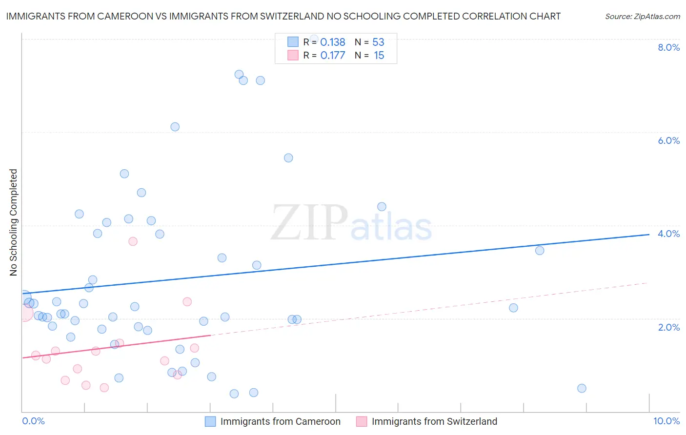 Immigrants from Cameroon vs Immigrants from Switzerland No Schooling Completed