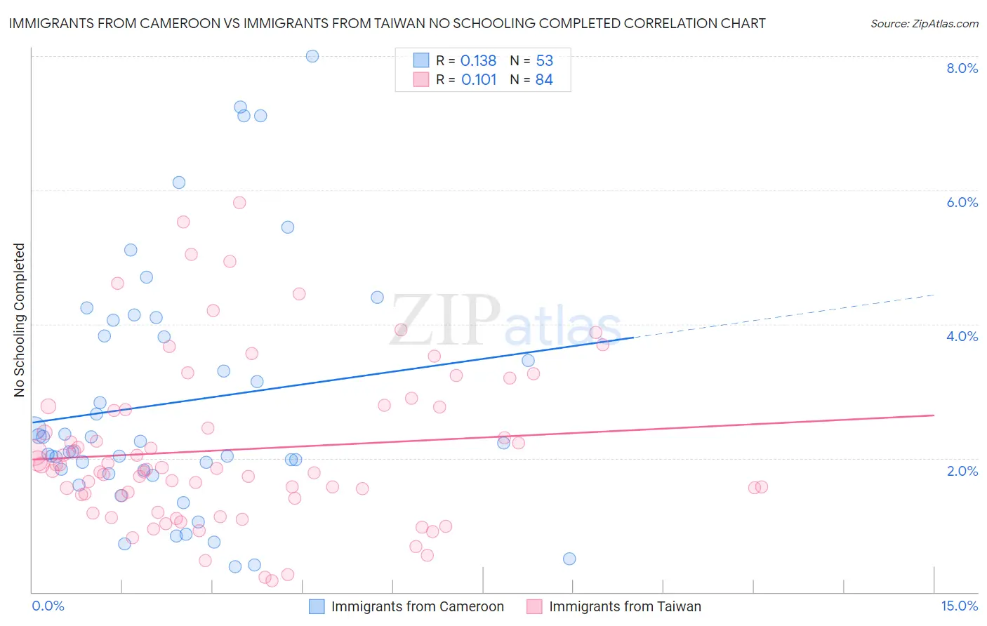 Immigrants from Cameroon vs Immigrants from Taiwan No Schooling Completed
