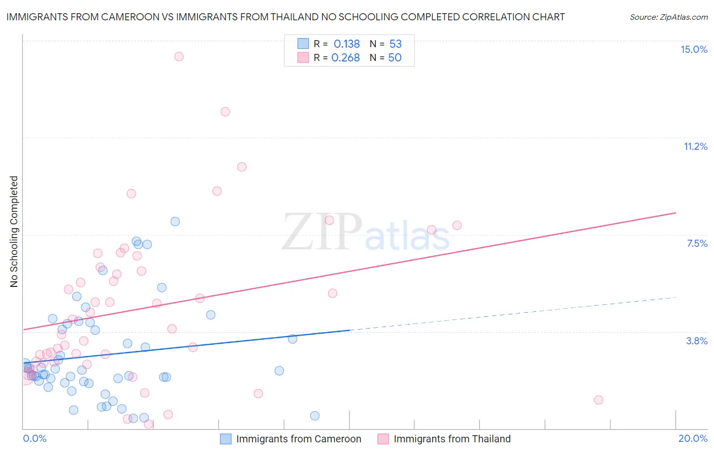 Immigrants from Cameroon vs Immigrants from Thailand No Schooling Completed