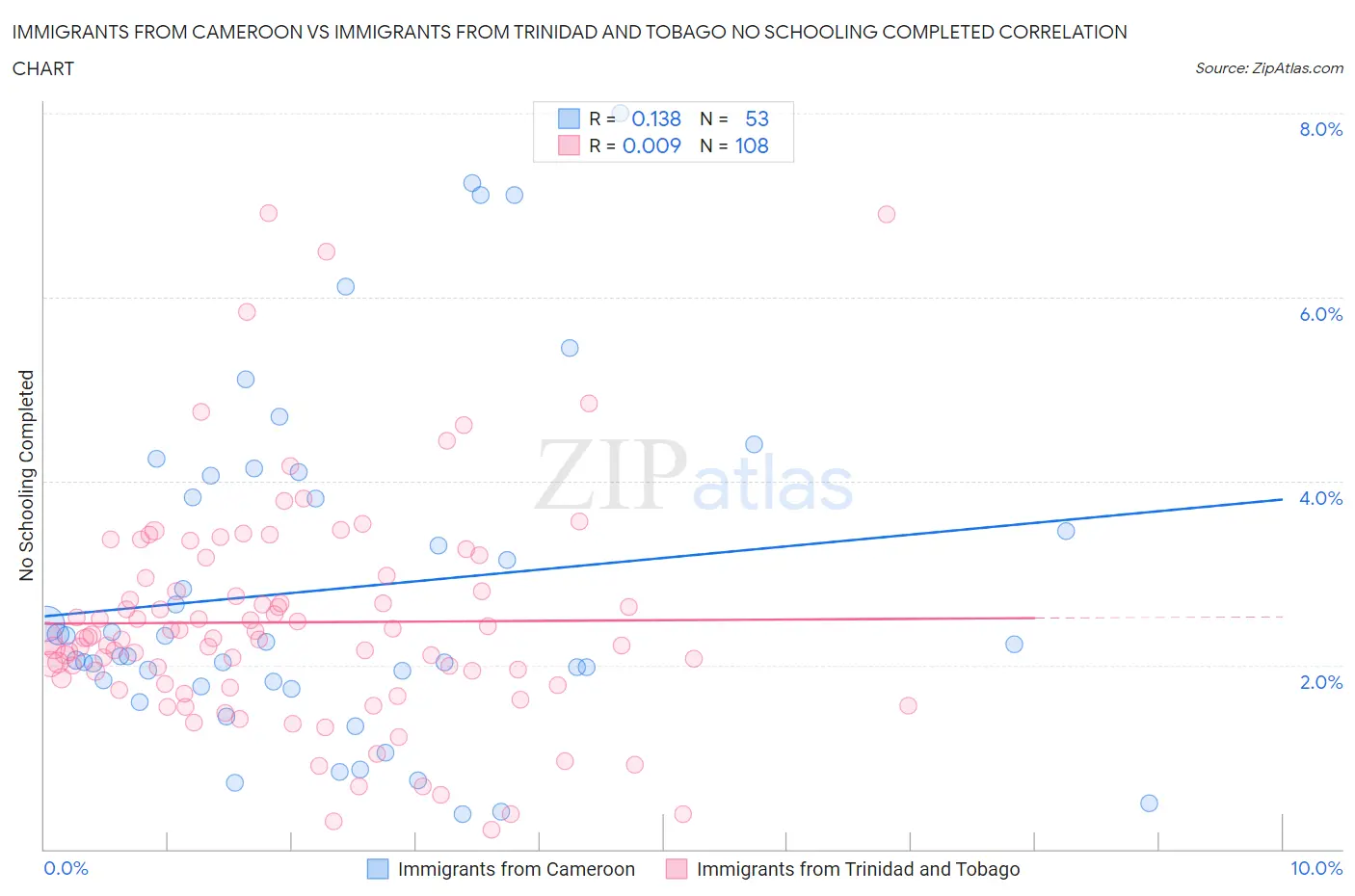 Immigrants from Cameroon vs Immigrants from Trinidad and Tobago No Schooling Completed