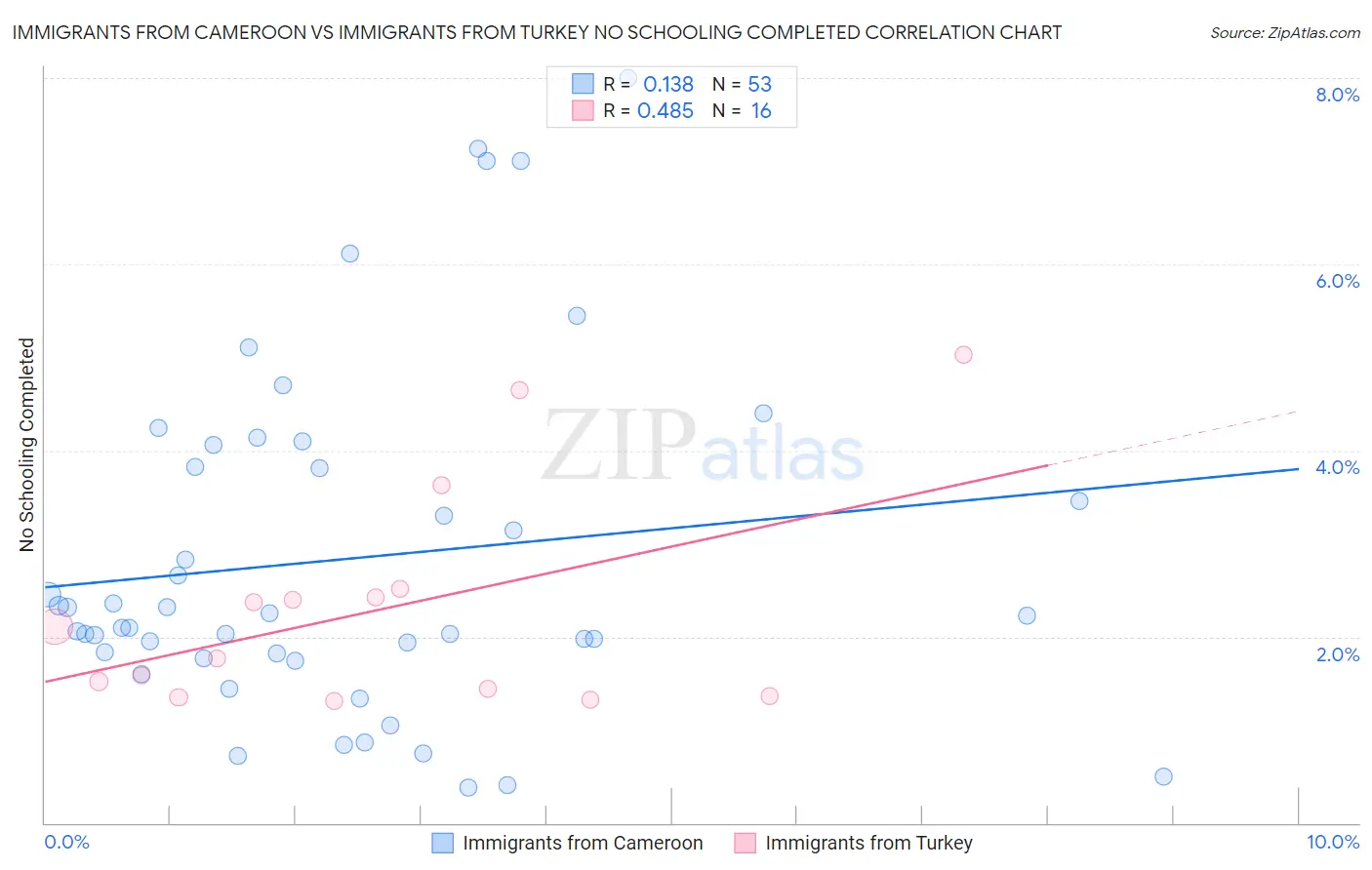 Immigrants from Cameroon vs Immigrants from Turkey No Schooling Completed