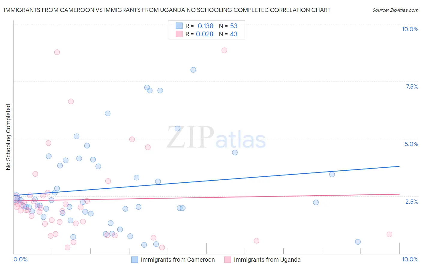 Immigrants from Cameroon vs Immigrants from Uganda No Schooling Completed